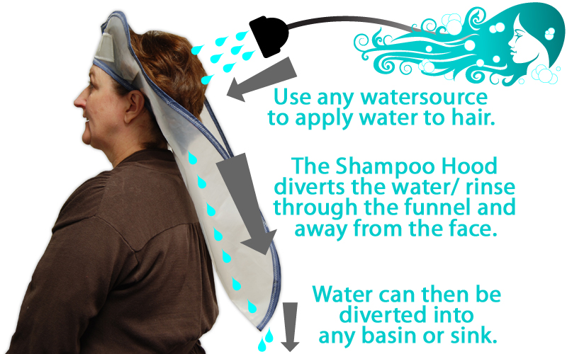 Use any watersource  to apply water to hair The Shampoo Hood diverts the water/ rinse through the funnel and away from the face Water can then be diverted into  any basin or sink  